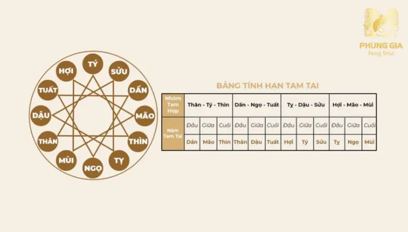  Bảng hướng dẫn tính tuổi hạn Tam Tai