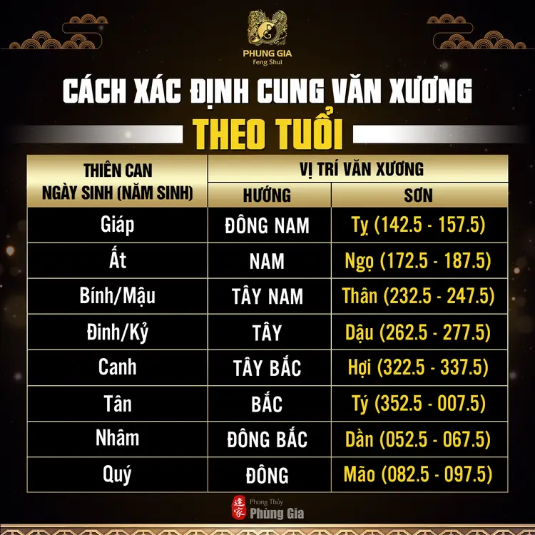 Xác định cung Văn Xương theo tuổi