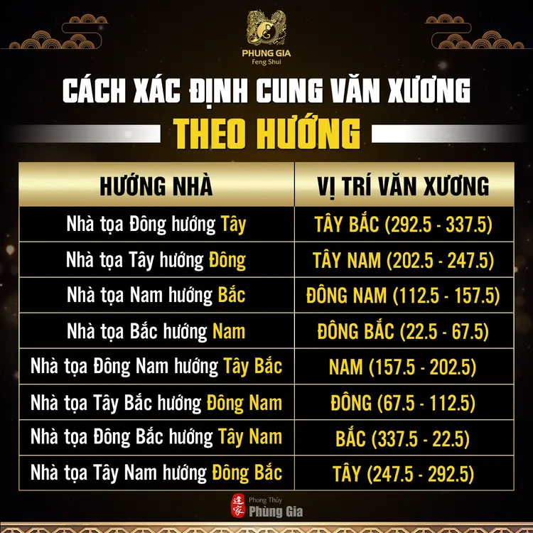 Xác định cung Văn Xương theo hướng nhà