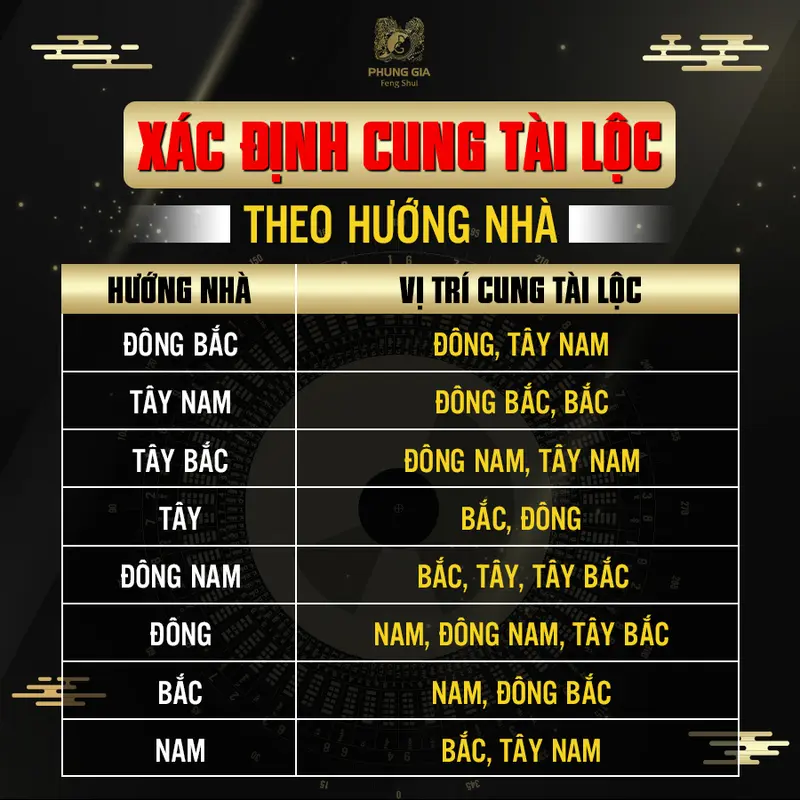Gia chủ cần xác định cung Tài Lộc dựa trên hướng nhà