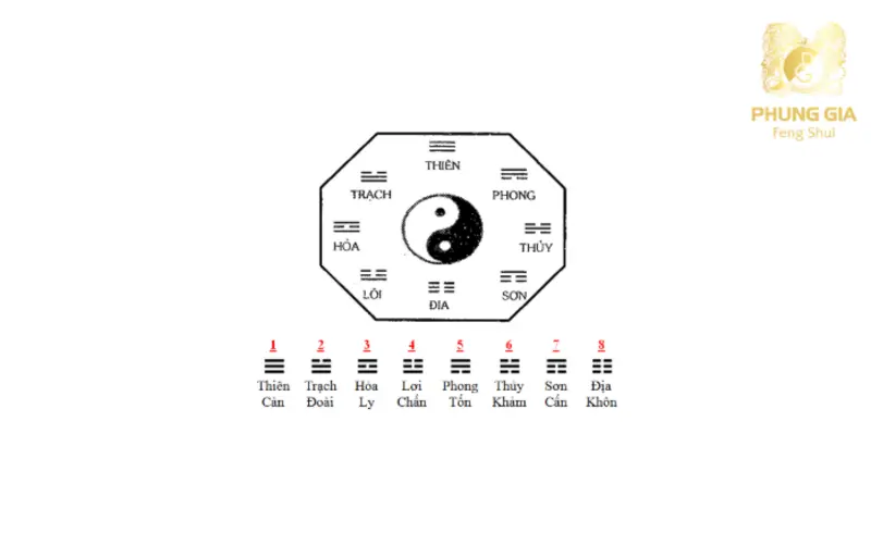 Huyền Không Đại Quái Trạch Nhật hoạt động dựa trên sự kết hợp giữa quẻ Dịch, phương vị và thời gian