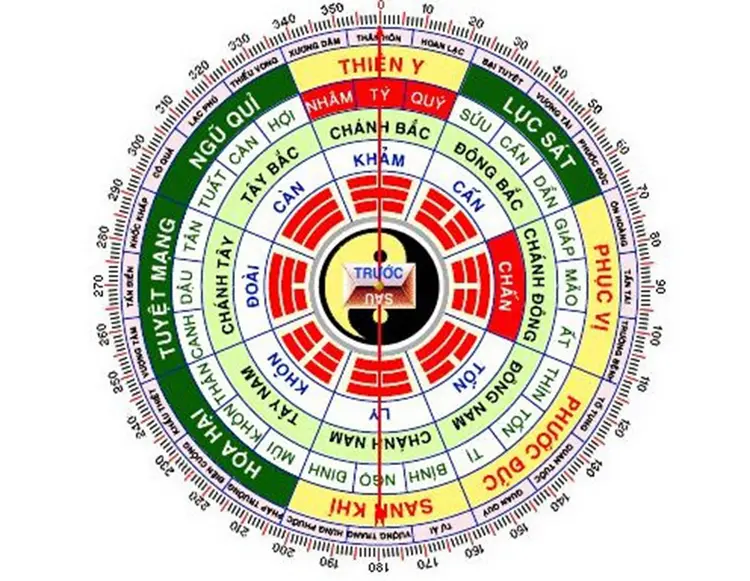 La bàn xác định hướng đặt bếp theo quái mệnh