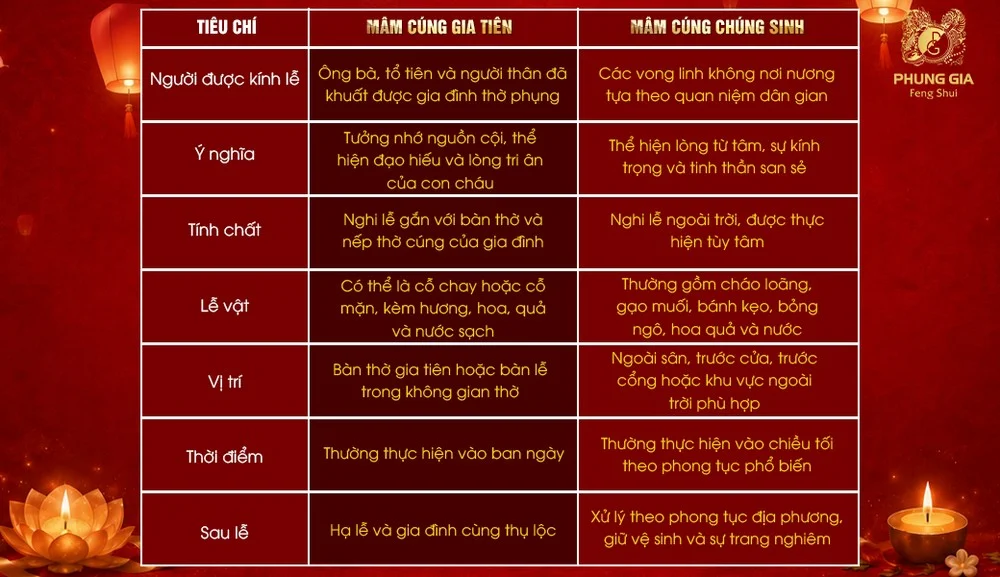 Bảng phân biệt mâm cúng gia tiên và mâm cúng chúng sinh.