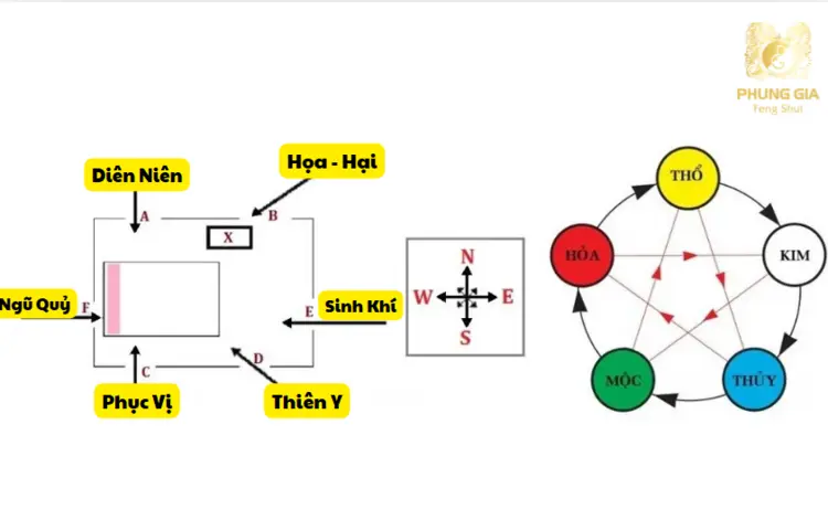 Hướng kê giường cần được tính toán giữa trên yếu tố ngũ hành