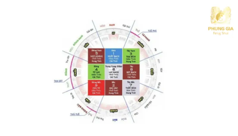 Sơ đồ Cửu tinh trong Huyền Không Phi Tinh giúp xác định sao chủ vận của ngày và đánh giá mức độ cát hung
