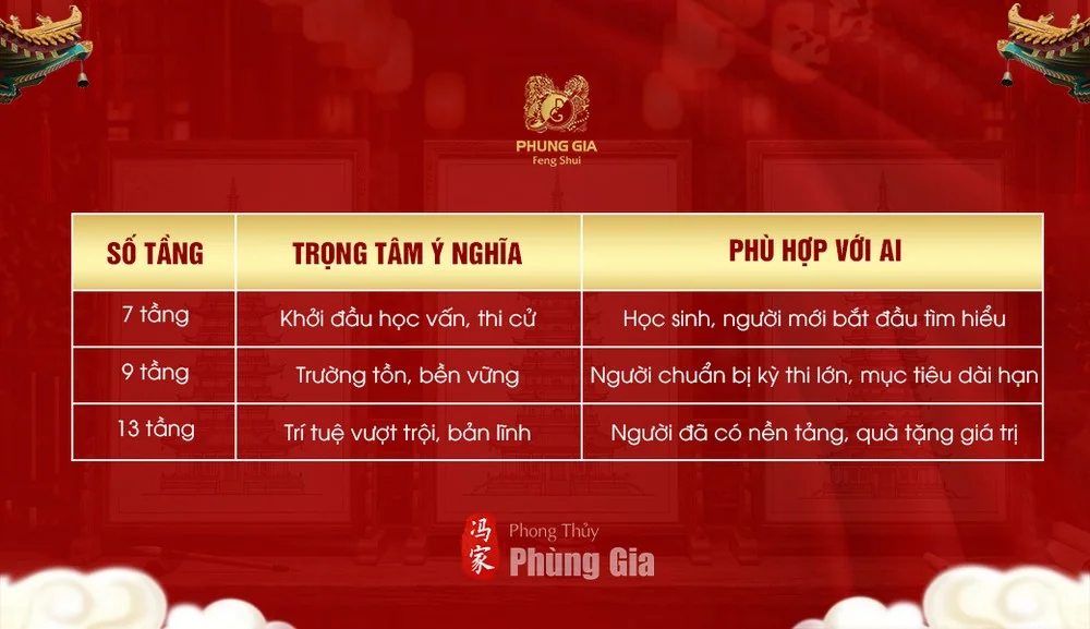 Bảng so sánh ý nghĩa Tháp Văn Xương 7, 9, 13 tầng
