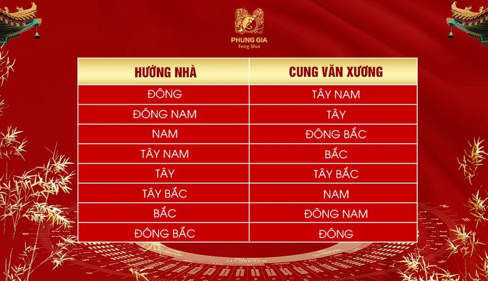 Cung Văn Xương ứng với từng hướng nhà
