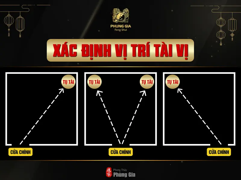 Xác định góc chiêu tài dựa trên vị trí cửa chính và hướng không gian, giúp gia chủ dễ hình dung cách bố trí thực tế trong nhà